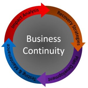 Circular flow chart Business Continuity Plan